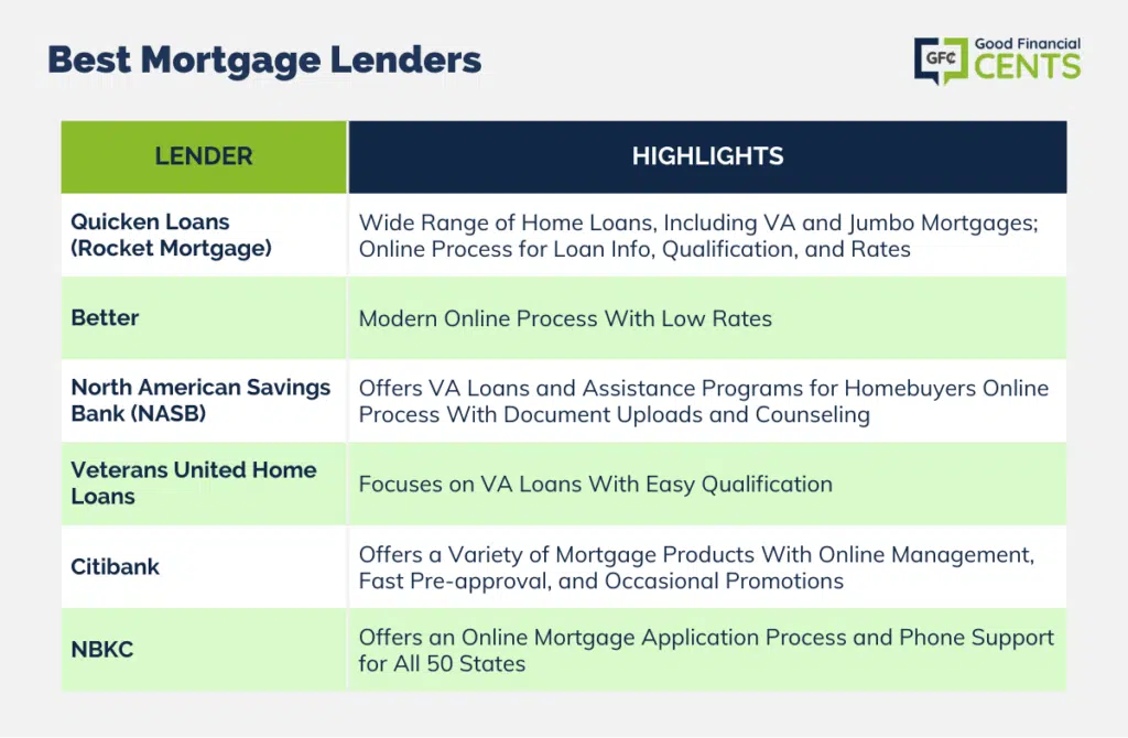 Best Mortgage Lenders