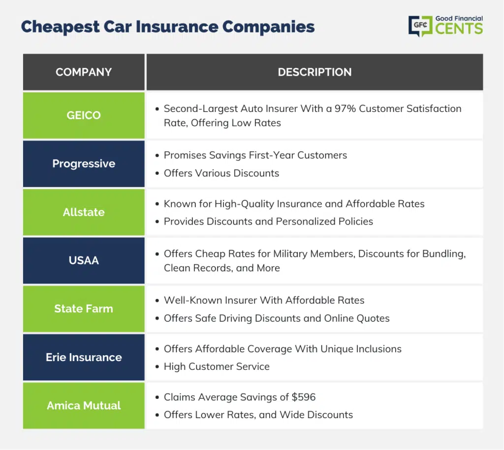 Cheapest Car Insurance Companies