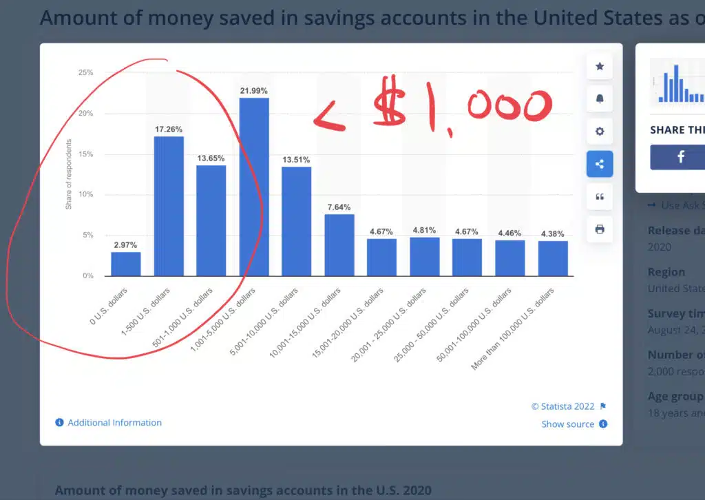 screenshot from Statista.com that shows only 34% of Americans had less than $1,000 in their savings accounts.