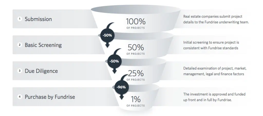 Screenshot of vetting process that Fundrise goes through to decide on a real estate investment to add to their portfolio