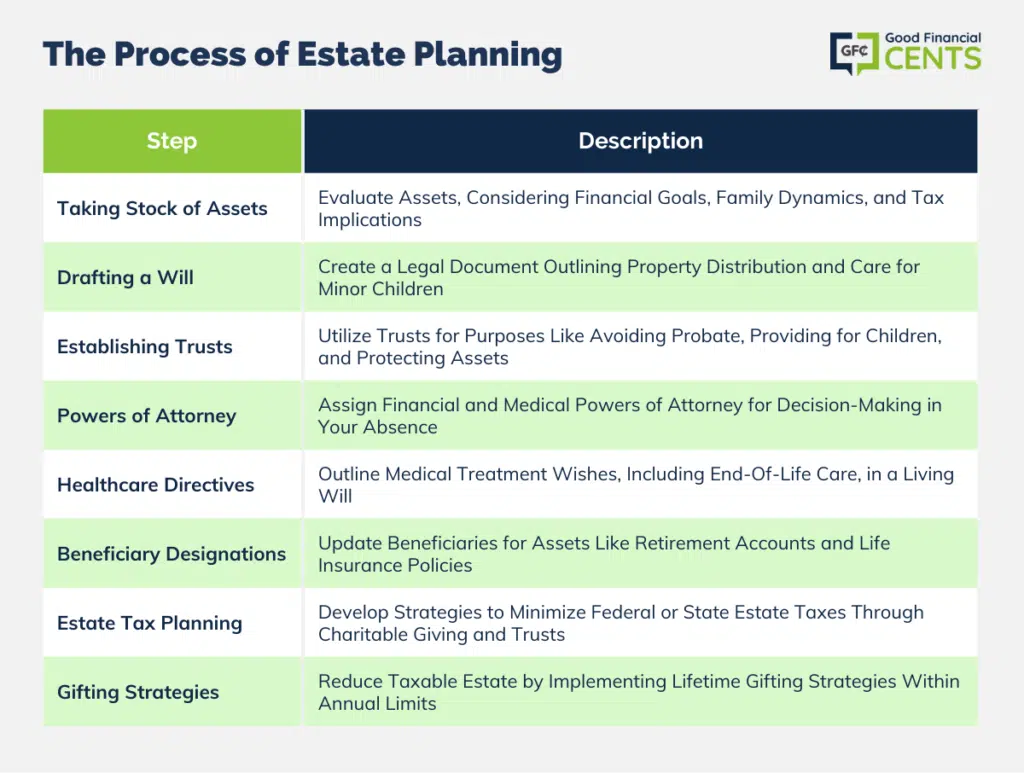 Essential Steps in Estate Planning: A Visual Guide